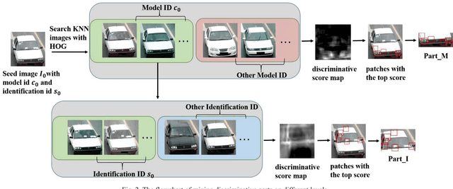 Figure 2 for Part-based Multi-stream Model for Vehicle Searching