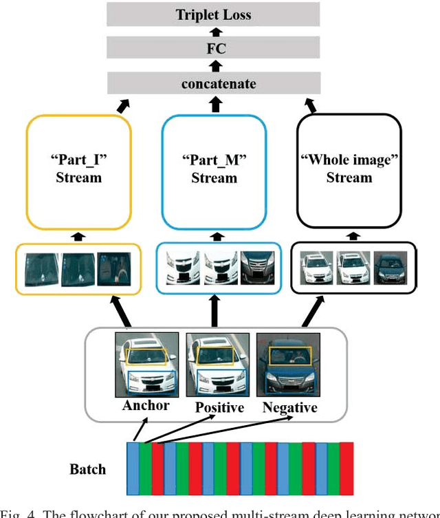 Figure 4 for Part-based Multi-stream Model for Vehicle Searching