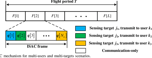 Figure 2 for Throughput Maximization for UAV-enabled Integrated Periodic Sensing and Communication
