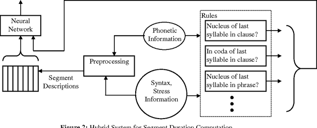 Figure 3 for Generating Segment Durations in a Text-To-Speech System: A Hybrid Rule-Based/Neural Network Approach