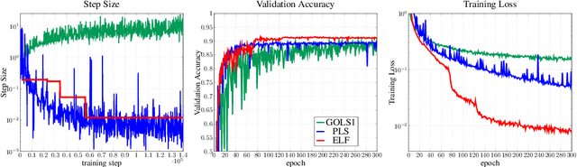 Figure 3 for A straightforward line search approach on the expected empirical loss for stochastic deep learning problems