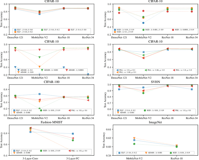 Figure 4 for A straightforward line search approach on the expected empirical loss for stochastic deep learning problems