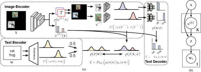 Figure 1 for Compositional Mixture Representations for Vision and Text