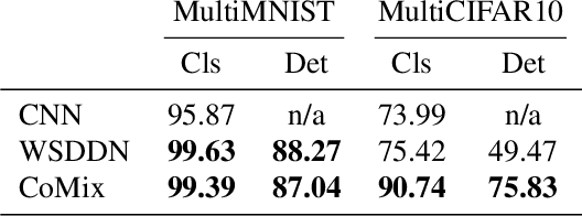 Figure 2 for Compositional Mixture Representations for Vision and Text