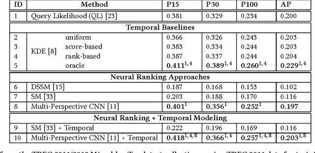 Figure 2 for Integrating Lexical and Temporal Signals in Neural Ranking Models for Searching Social Media Streams