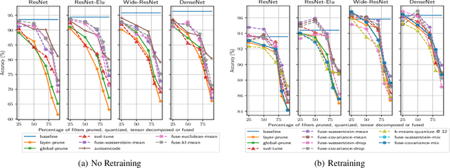 Figure 1 for Compressing Deep Neural Networks via Layer Fusion