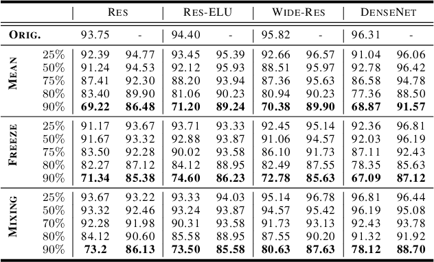 Figure 2 for Compressing Deep Neural Networks via Layer Fusion