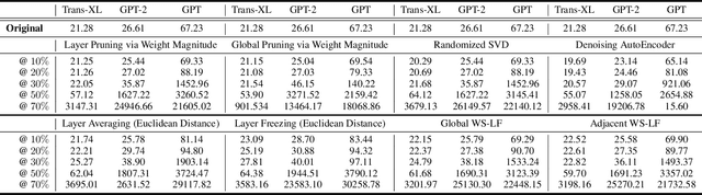 Figure 3 for Compressing Deep Neural Networks via Layer Fusion