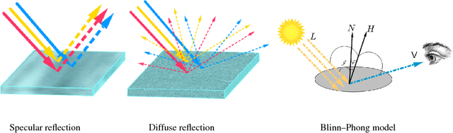 Figure 3 for Photometric stereo for strong specular highlights
