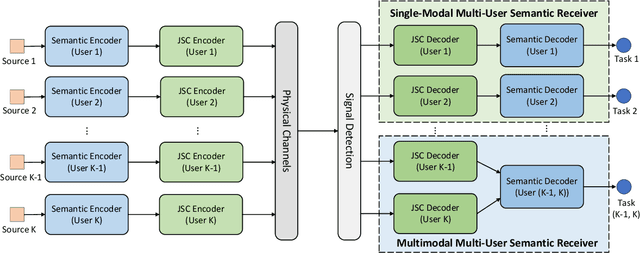 Figure 1 for Task-Oriented Multi-User Semantic Communications