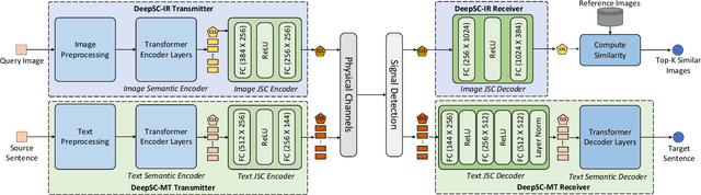 Figure 4 for Task-Oriented Multi-User Semantic Communications