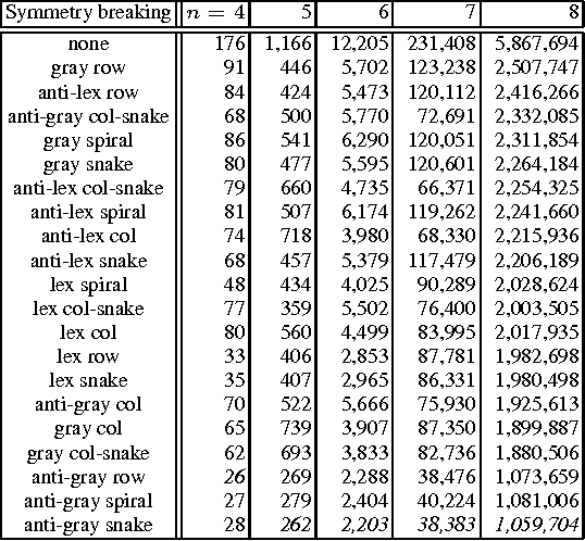 Figure 2 for Breaking Symmetry with Different Orderings