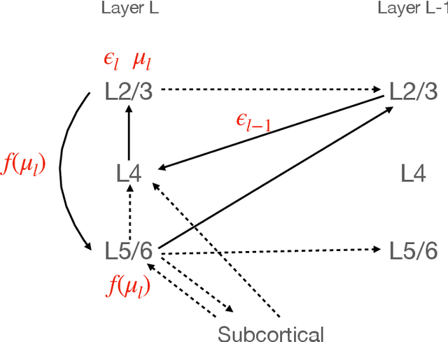 Figure 2 for Predictive Coding: a Theoretical and Experimental Review