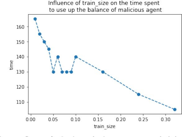 Figure 2 for An Investigation of Smart Contract for Collaborative Machine Learning Model Training
