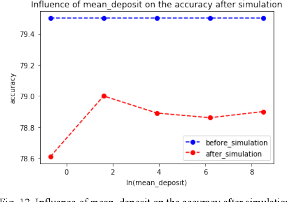 Figure 3 for An Investigation of Smart Contract for Collaborative Machine Learning Model Training