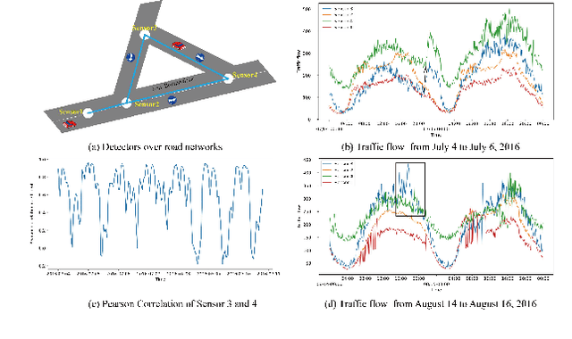 Figure 1 for Dynamic Graph Learning-Neural Network for Multivariate Time Series Modeling