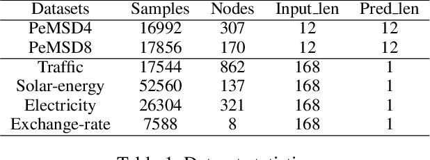 Figure 2 for Dynamic Graph Learning-Neural Network for Multivariate Time Series Modeling