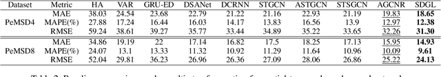 Figure 4 for Dynamic Graph Learning-Neural Network for Multivariate Time Series Modeling