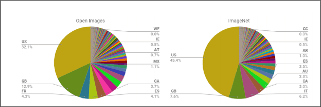 Figure 2 for Understanding Gender and Racial Disparities in Image Recognition Models