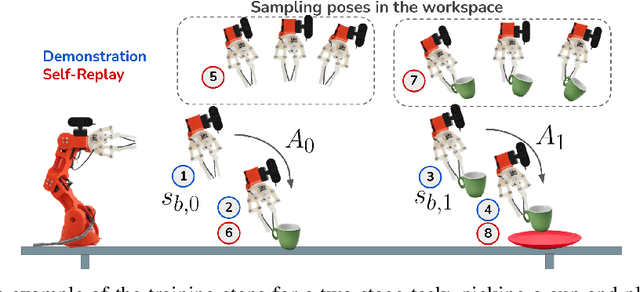 Figure 3 for Learning Multi-Stage Tasks with One Demonstration via Self-Replay