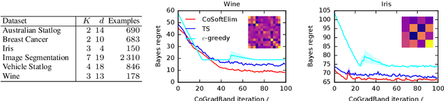 Figure 4 for Differentiable Meta-Learning in Contextual Bandits