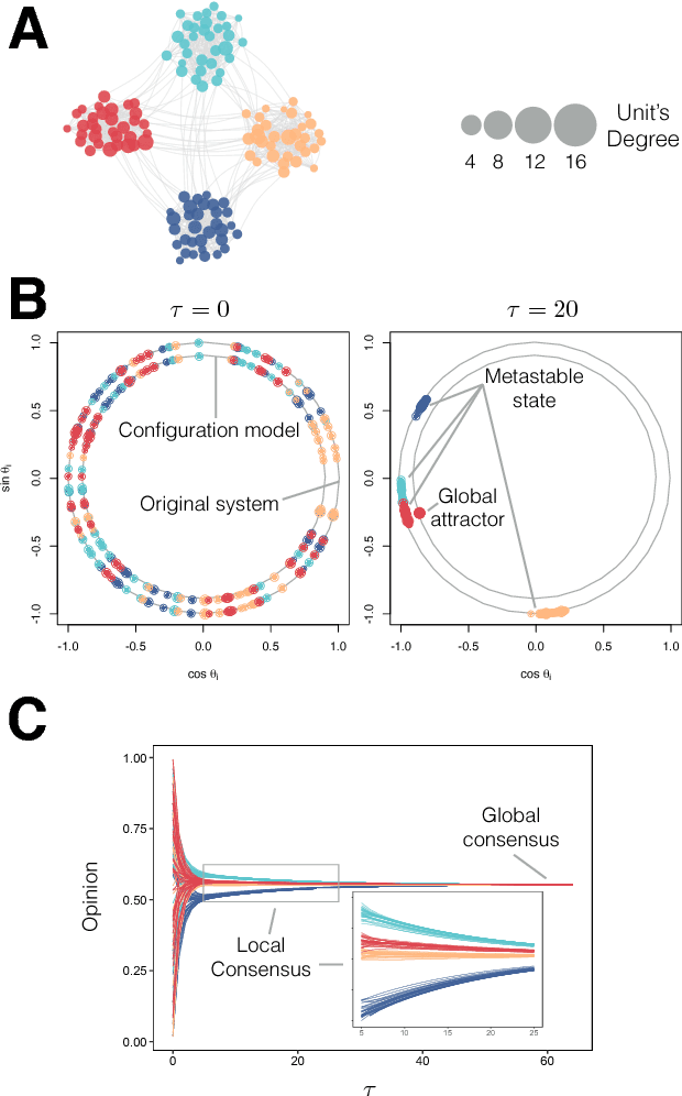 Figure 1 for Diffusion geometry unravels the emergence of functional clusters in collective phenomena