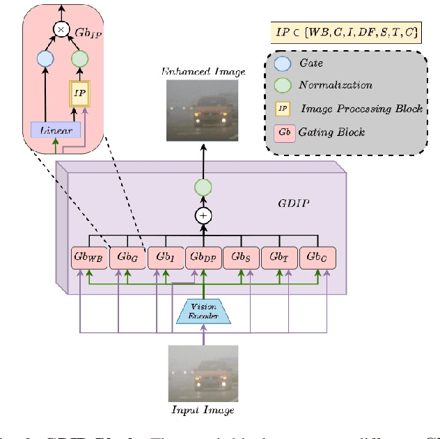 Figure 1 for GDIP: Gated Differentiable Image Processing for Object-Detection in Adverse Conditions