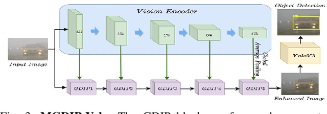 Figure 2 for GDIP: Gated Differentiable Image Processing for Object-Detection in Adverse Conditions