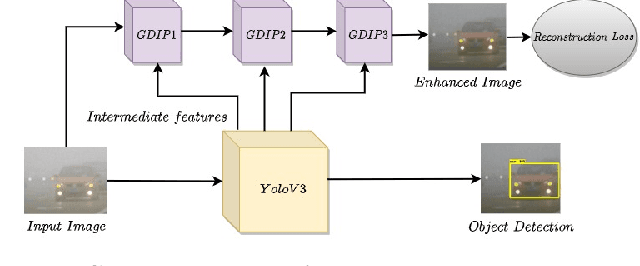 Figure 3 for GDIP: Gated Differentiable Image Processing for Object-Detection in Adverse Conditions