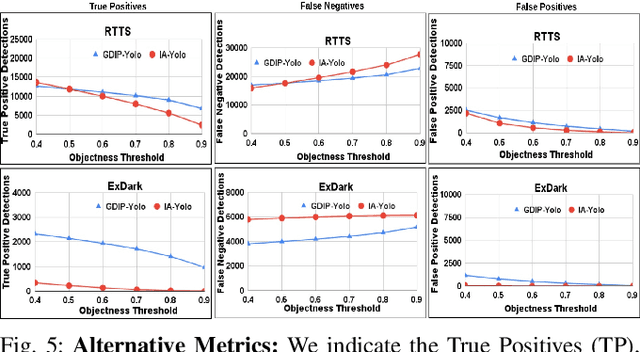 Figure 4 for GDIP: Gated Differentiable Image Processing for Object-Detection in Adverse Conditions