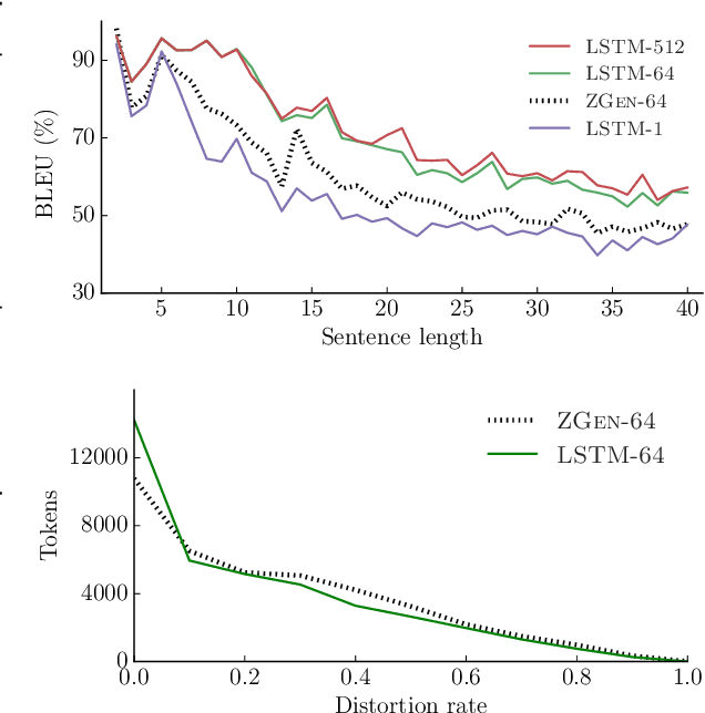 Figure 2 for Word Ordering Without Syntax