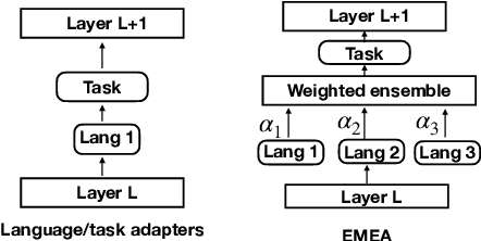 Figure 1 for Efficient Test Time Adapter Ensembling for Low-resource Language Varieties