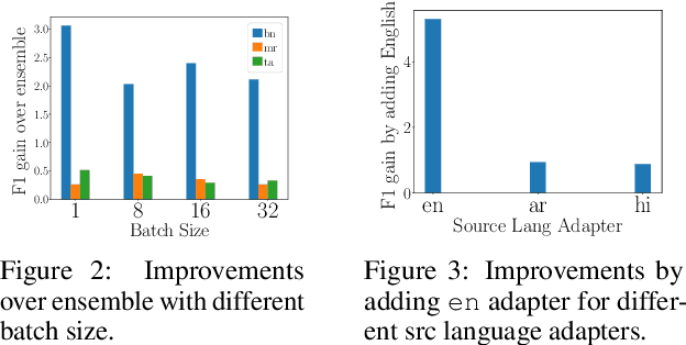 Figure 4 for Efficient Test Time Adapter Ensembling for Low-resource Language Varieties