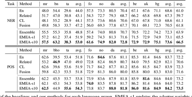 Figure 3 for Efficient Test Time Adapter Ensembling for Low-resource Language Varieties