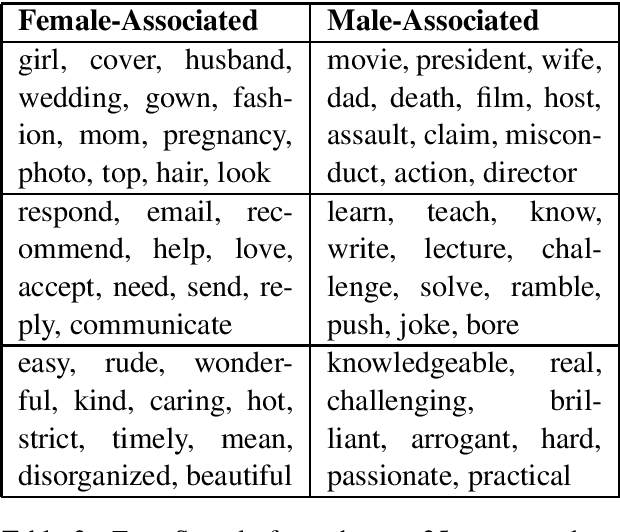Figure 2 for Automatically Inferring Gender Associations from Language