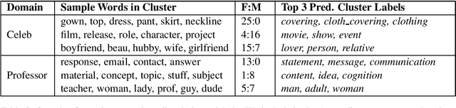 Figure 3 for Automatically Inferring Gender Associations from Language