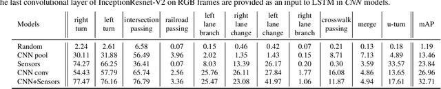 Figure 4 for Toward Driving Scene Understanding: A Dataset for Learning Driver Behavior and Causal Reasoning