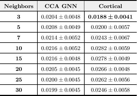 Figure 2 for Canonical Cortical Graph Neural Networks and its Application for Speech Enhancement in Future Audio-Visual Hearing Aids