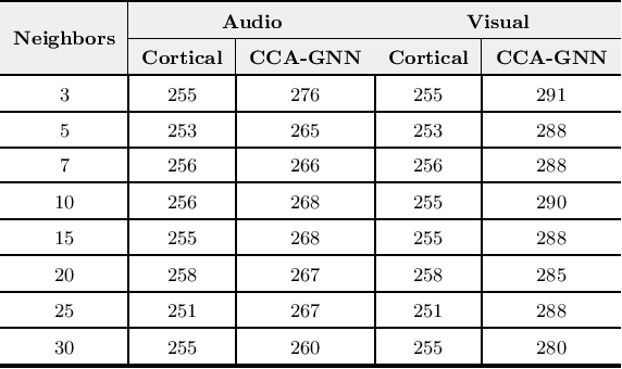 Figure 4 for Canonical Cortical Graph Neural Networks and its Application for Speech Enhancement in Future Audio-Visual Hearing Aids