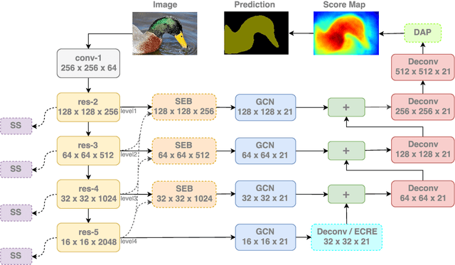 Figure 3 for ExFuse: Enhancing Feature Fusion for Semantic Segmentation