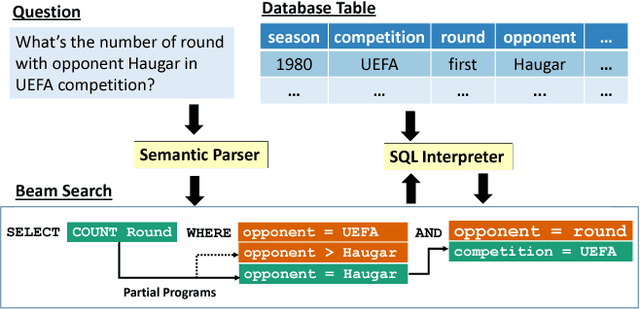 Figure 1 for Robust Text-to-SQL Generation with Execution-Guided Decoding