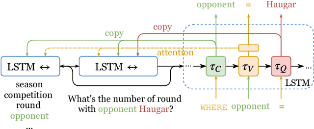 Figure 3 for Robust Text-to-SQL Generation with Execution-Guided Decoding