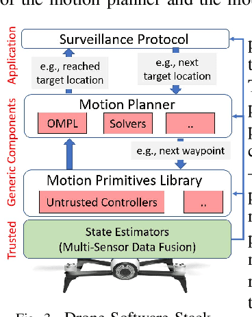 Figure 2 for SOTER: Programming Safe Robotics System using Runtime Assurance