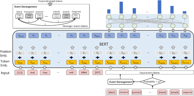 Figure 1 for Trigger-free Event Detection via Derangement Reading Comprehension