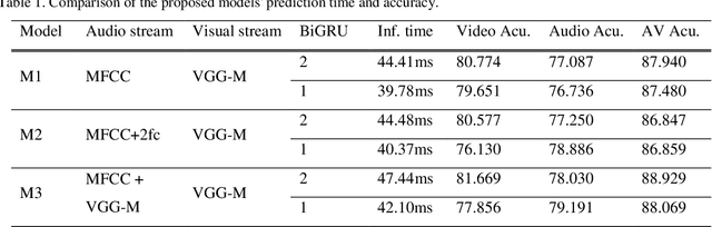 Figure 2 for End-To-End Audiovisual Feature Fusion for Active Speaker Detection