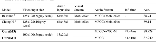 Figure 4 for End-To-End Audiovisual Feature Fusion for Active Speaker Detection