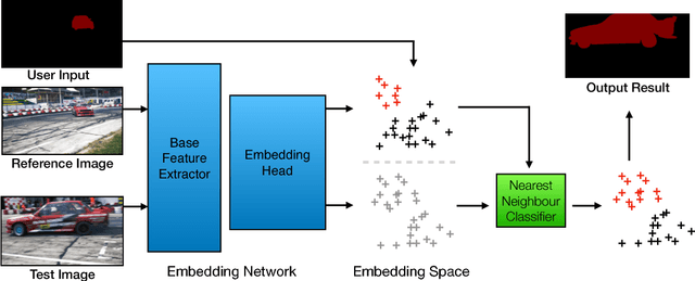 Figure 3 for Blazingly Fast Video Object Segmentation with Pixel-Wise Metric Learning