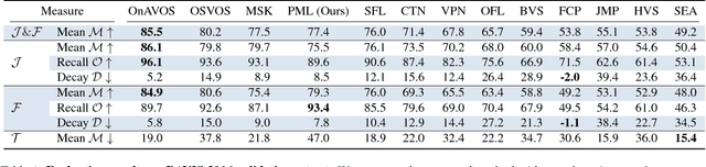 Figure 2 for Blazingly Fast Video Object Segmentation with Pixel-Wise Metric Learning