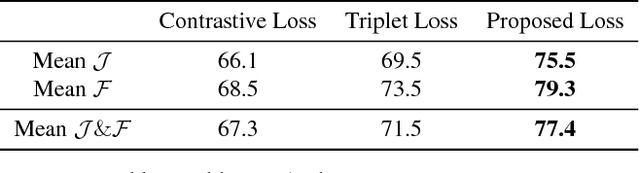 Figure 4 for Blazingly Fast Video Object Segmentation with Pixel-Wise Metric Learning