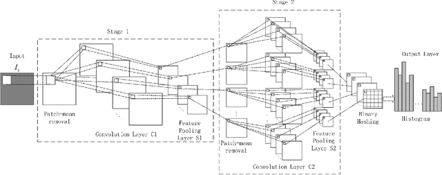 Figure 1 for A PCA-Based Convolutional Network